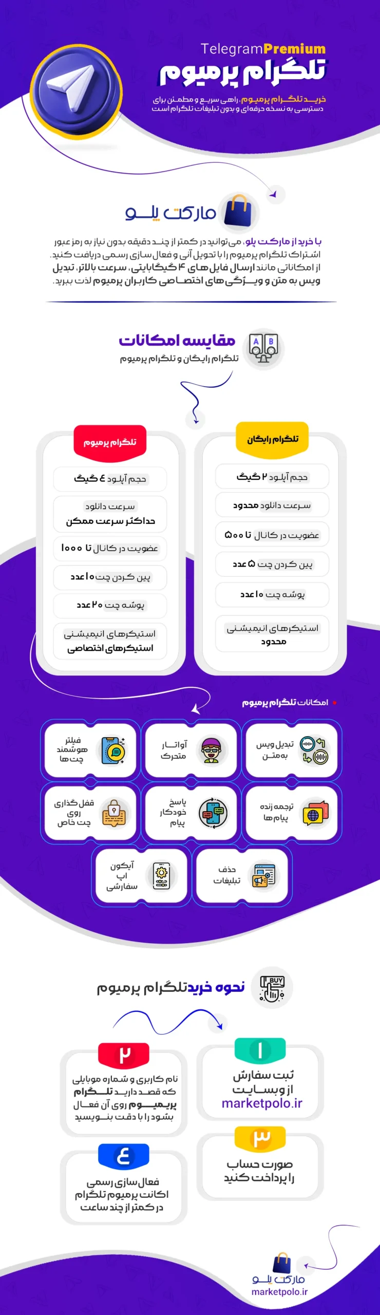 اینفوگرافیک خرید تلگرام پریمیوم همراه با معرفی ویژگیها و امکانات اختصاصی نسخه پریمیوم تلگرام – مارکت پلو