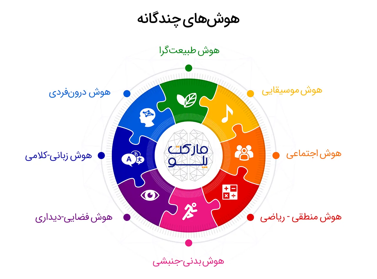 نظریه هوش‌های چندگانه گاردنر