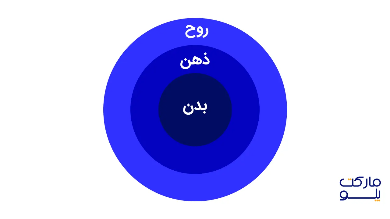 بدن - ذهن - روح