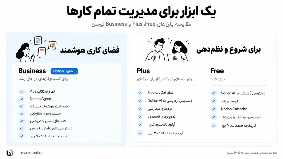خرید اکانت نوشن و مقایسه پلنهای Notion